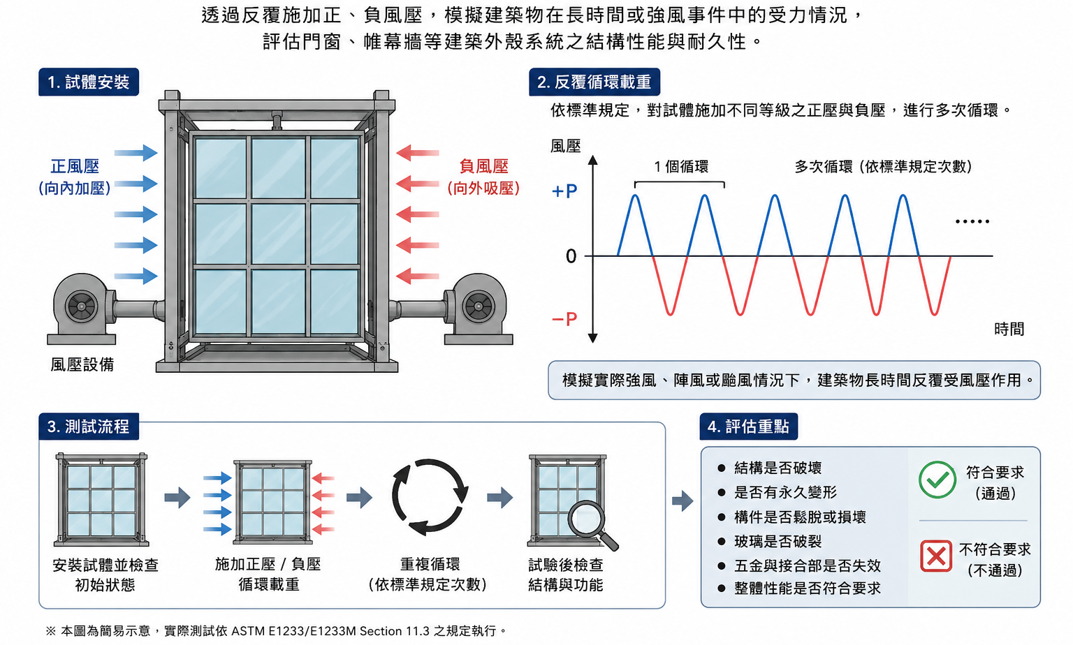 反覆風壓結構試驗