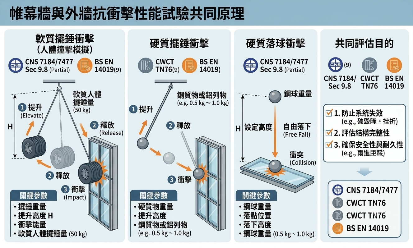 耐衝擊性能試驗